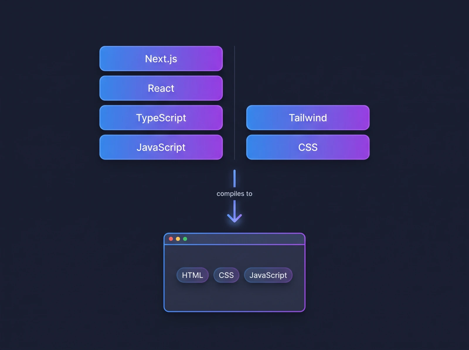 Diagram of the modern web stack: JavaScript at the foundation, then TypeScript, React, and Next.js, with Tailwind and CSS alongside, all compiling down to the HTML, CSS, and JavaScript a browser runs.